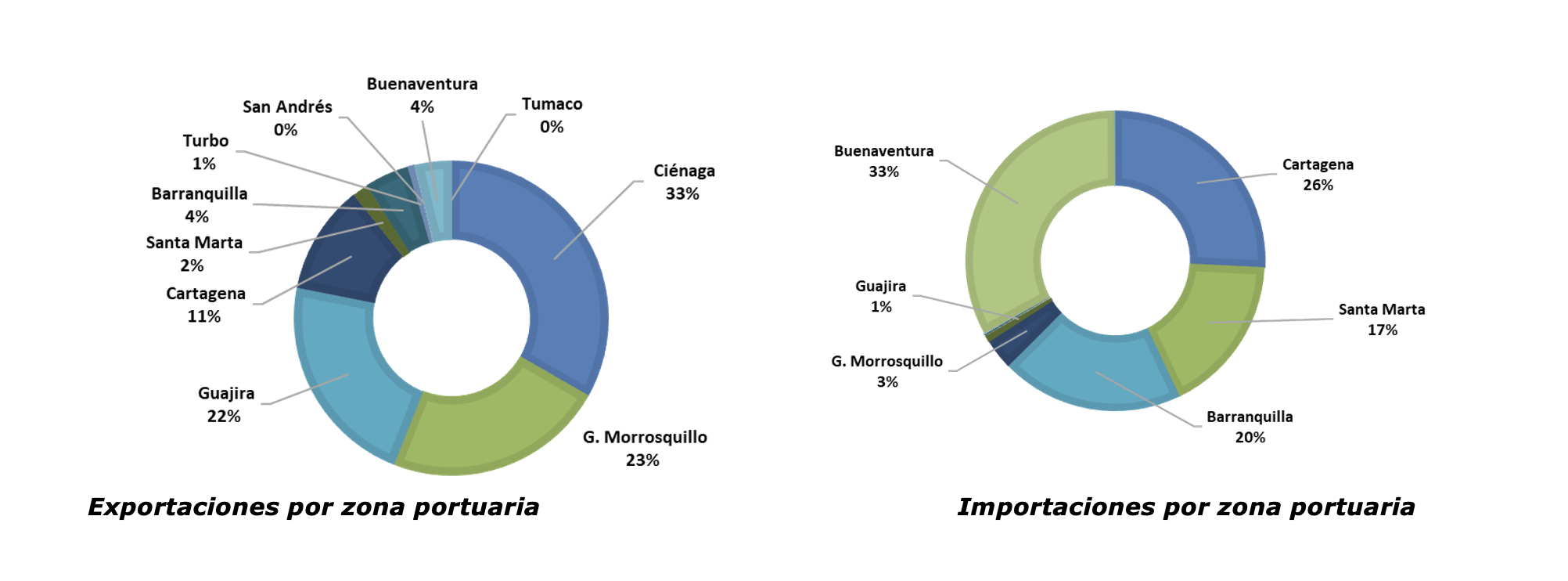 Grafica 2: En el primer semestre de 2024, las zonas portuarias de Colombia movilizaron 90,4 millones de toneladas de carga